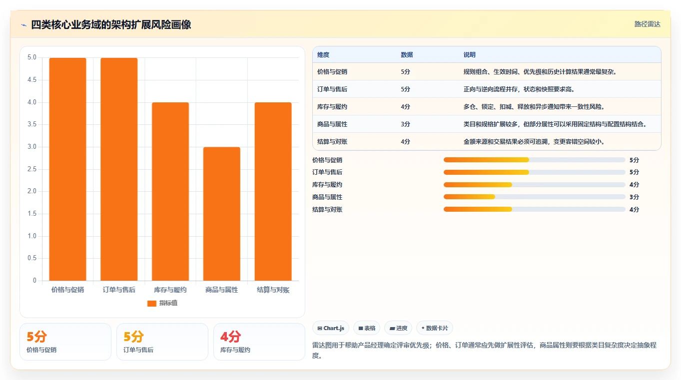 电商系统开发:产品经理自查表:系统架构最容易出现的架构难扩展