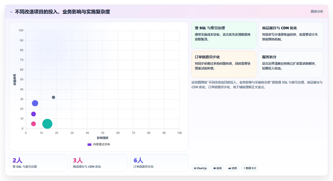 电商系统开发：电商企业改善方案：告别高峰期卡顿，逐步实现降低长期成本