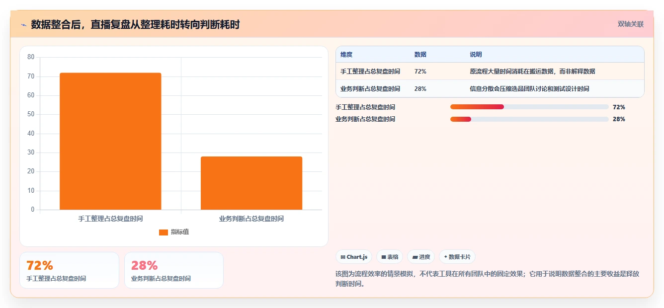 直播数据复盘:选品团队避坑指南:做商品结构时别忽略转化波动大