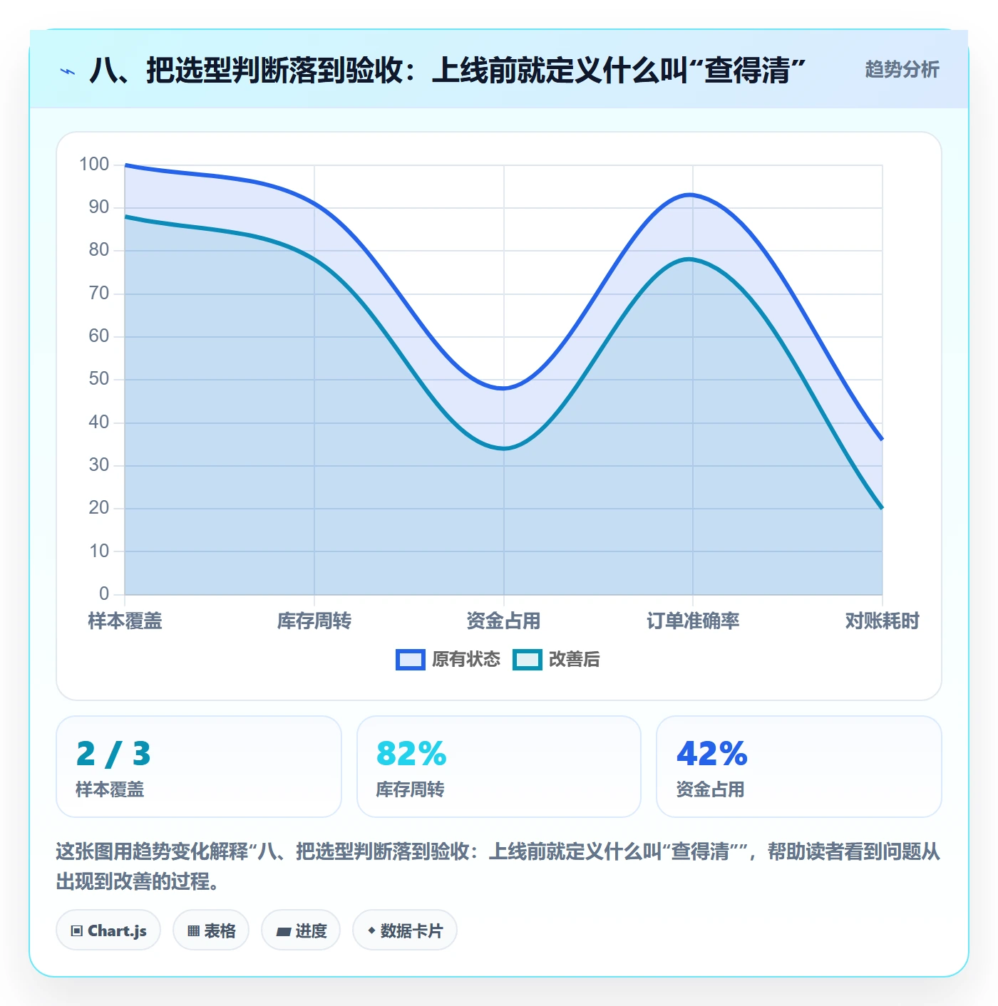 八、把选型判断落到验收：上线前就定义什么叫“查得清”