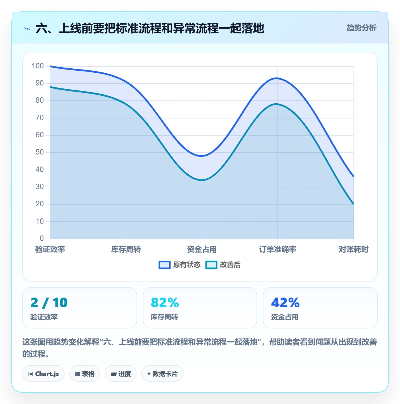 六、上线前要把标准流程和异常流程一起落地