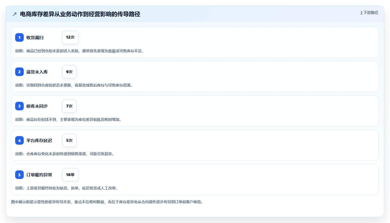 电商库存实用方法：围绕盘点管理建立数据复盘