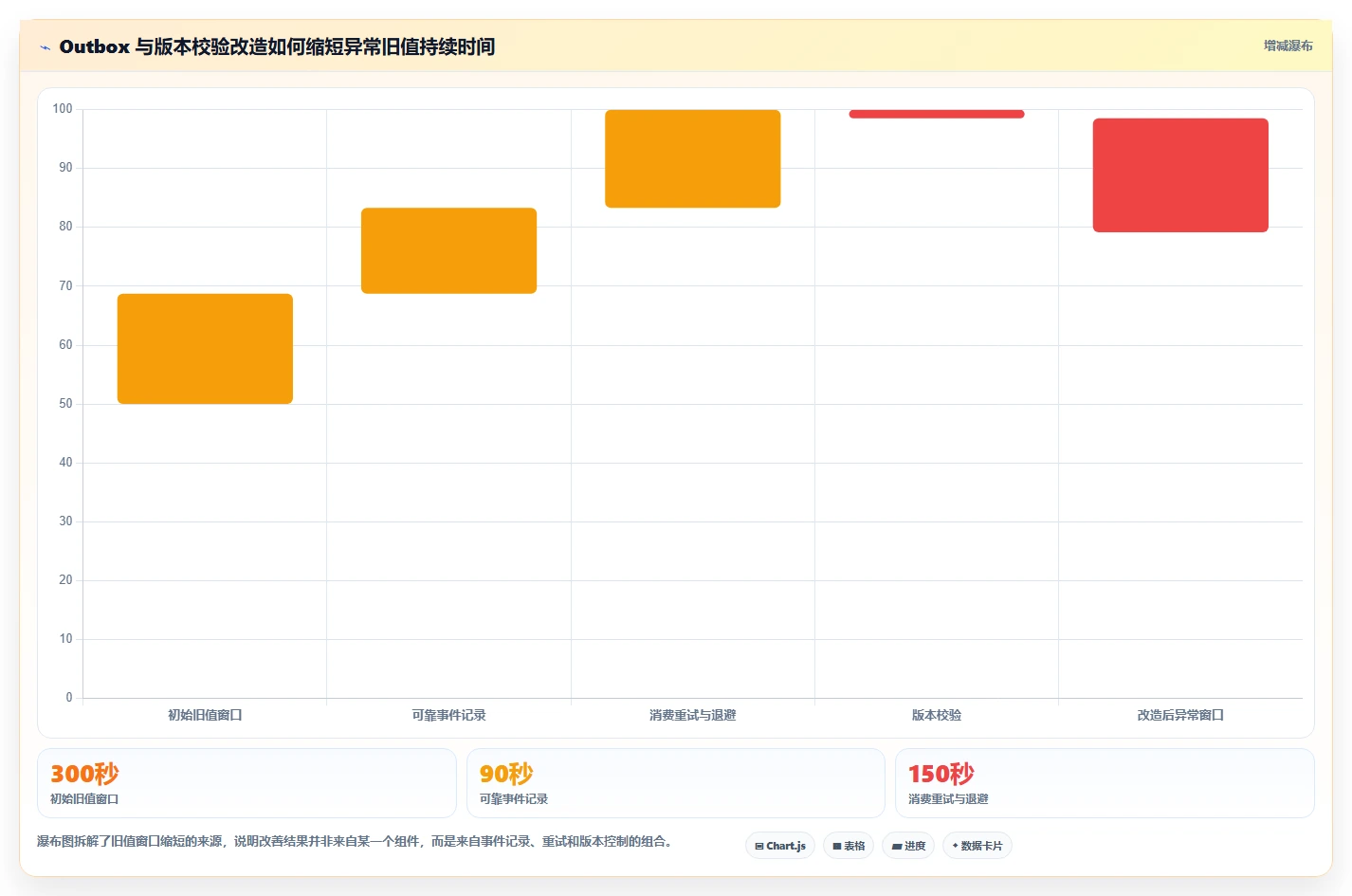 数据库存：运维团队怎么用：从事务一致性到改善缓存同步
