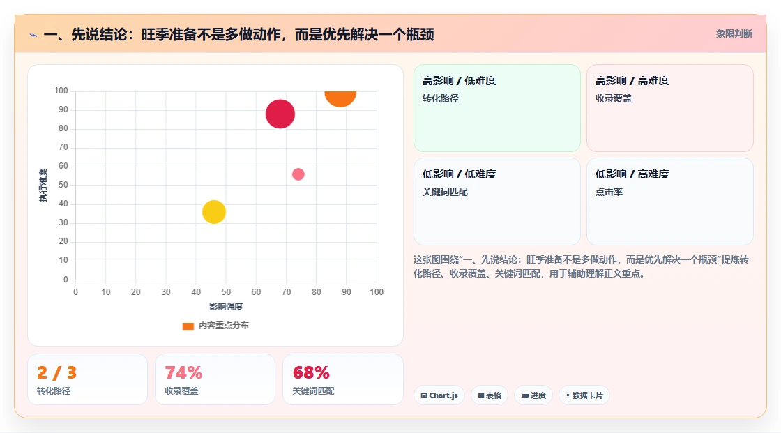 一、先说结论：旺季准备不是多做动作，而是优先解决一个瓶颈