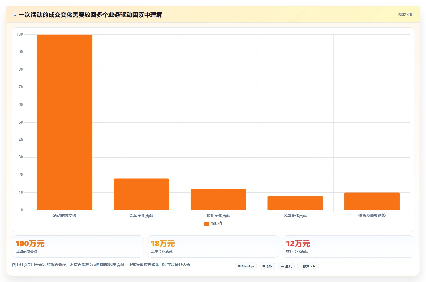 电商数据运营工作指南：用团队协同解决活动评估问题