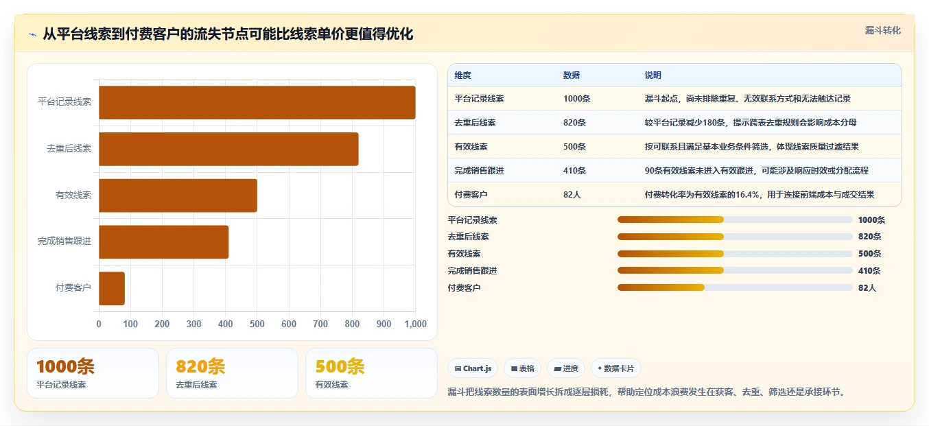 运营数据实战复盘：从渠道对比验证成本控制效果