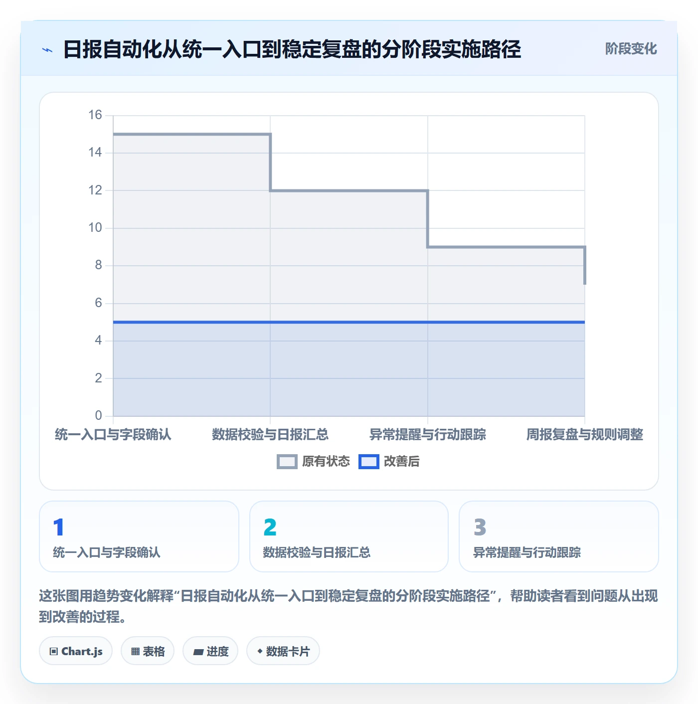 店铺运营管理从0到1：日报周报的自动化方案与操作要点