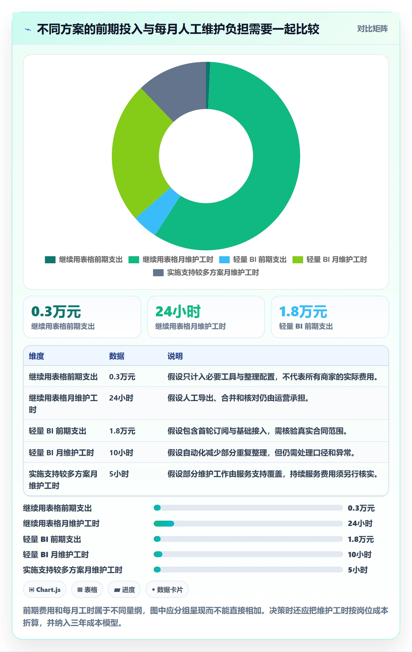 bi 平台实践指南：选型成本的中小商家怎样更有效