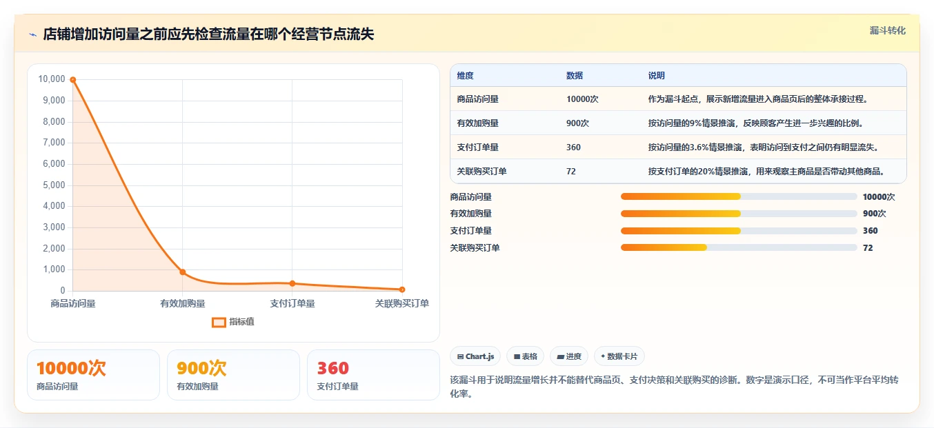 如何运营好一个店铺怎么优化？先从商品结构的中小商家入手