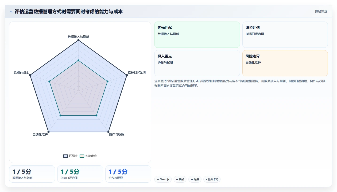 运营数据管理模板：围绕趋势分析开展团队协同