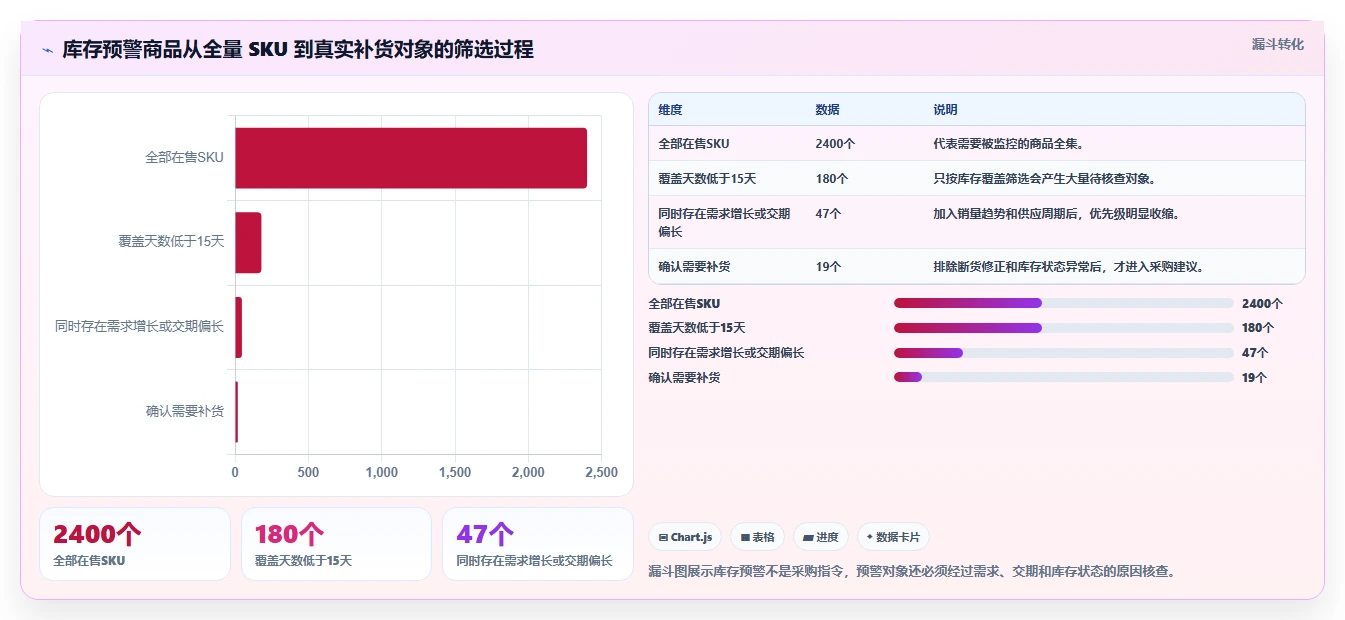 电商库存建设路线：从补货计划到常见误区分几步