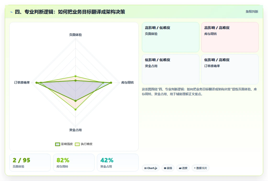 四、专业判断逻辑：如何把业务目标翻译成架构决策