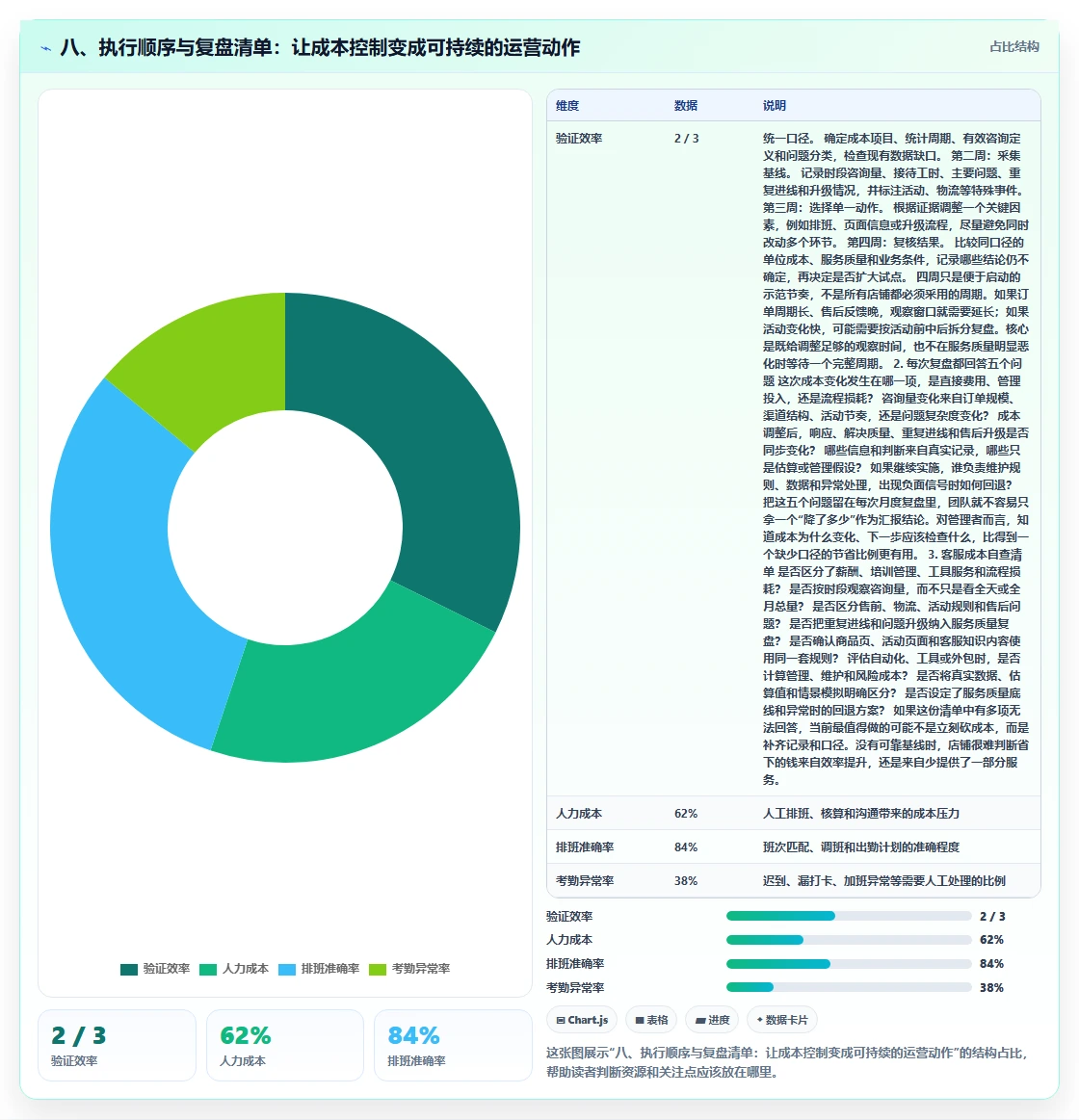 八、执行顺序与复盘清单：让成本控制变成可持续的运营动作