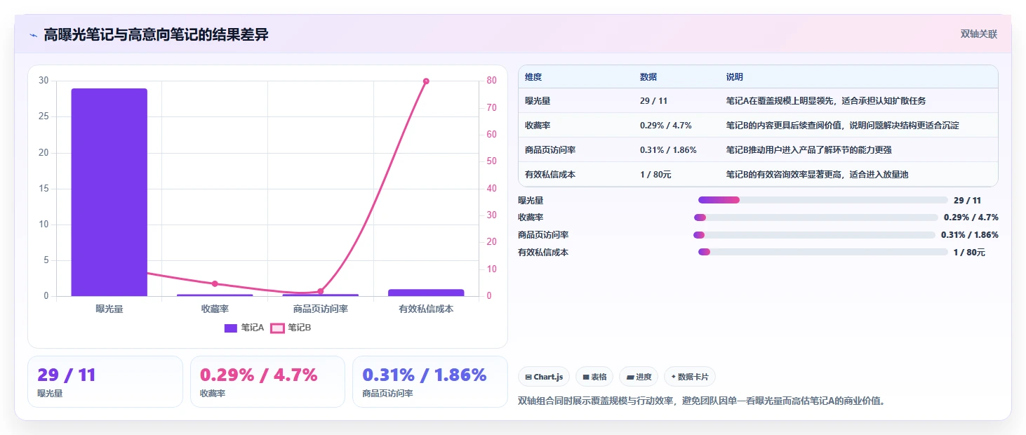 小红书数据分析：内容运营管理方法：把互动质量转化为优化投放预算
