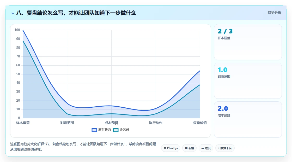 八、复盘结论怎么写，才能让团队知道下一步做什么