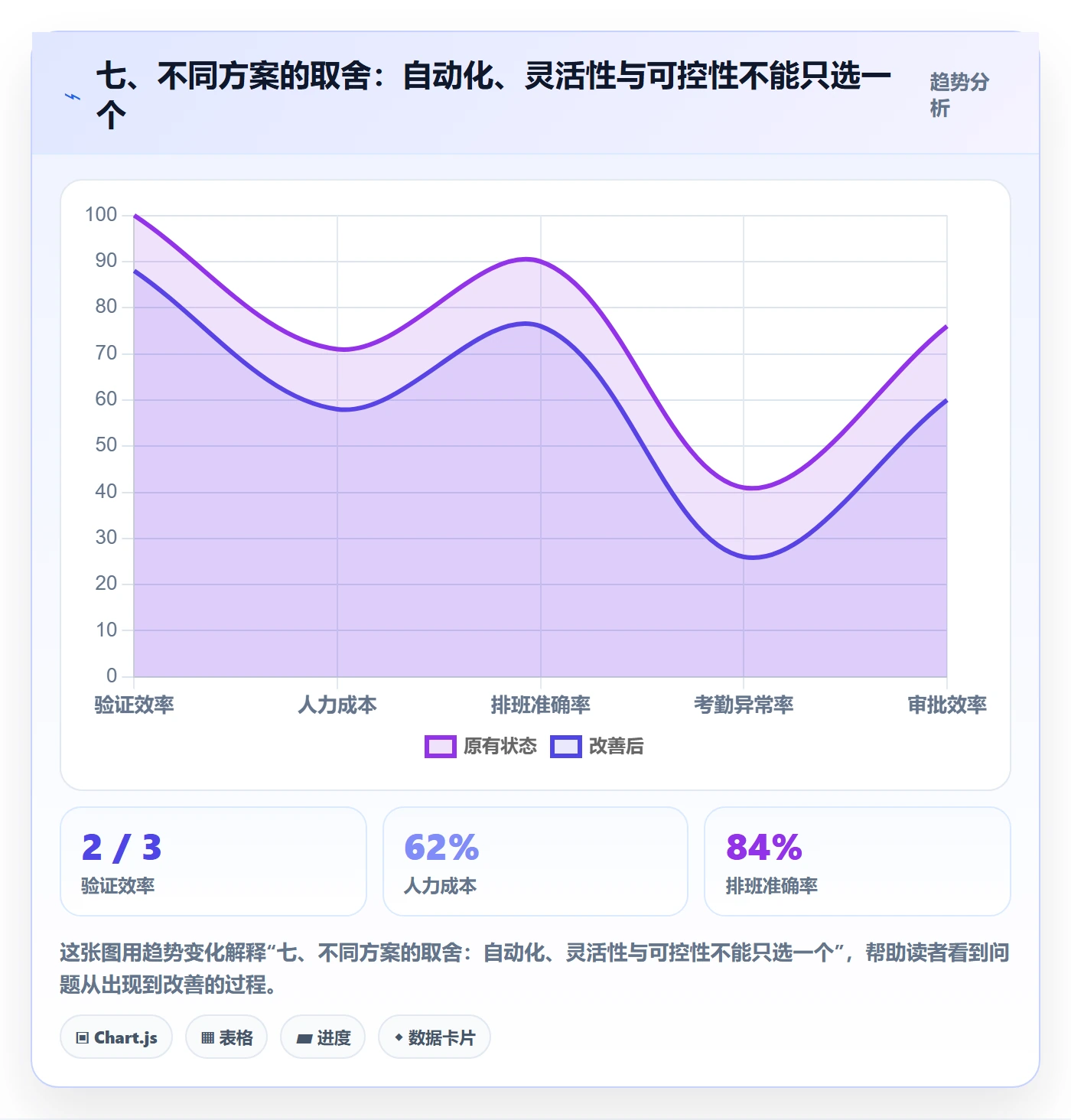 七、不同方案的取舍：自动化、灵活性与可控性不能只选一个