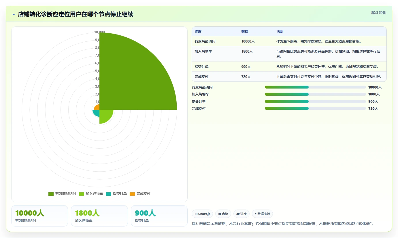 如何运营好一个店铺问题诊断：转化优化如何用效率提升改进