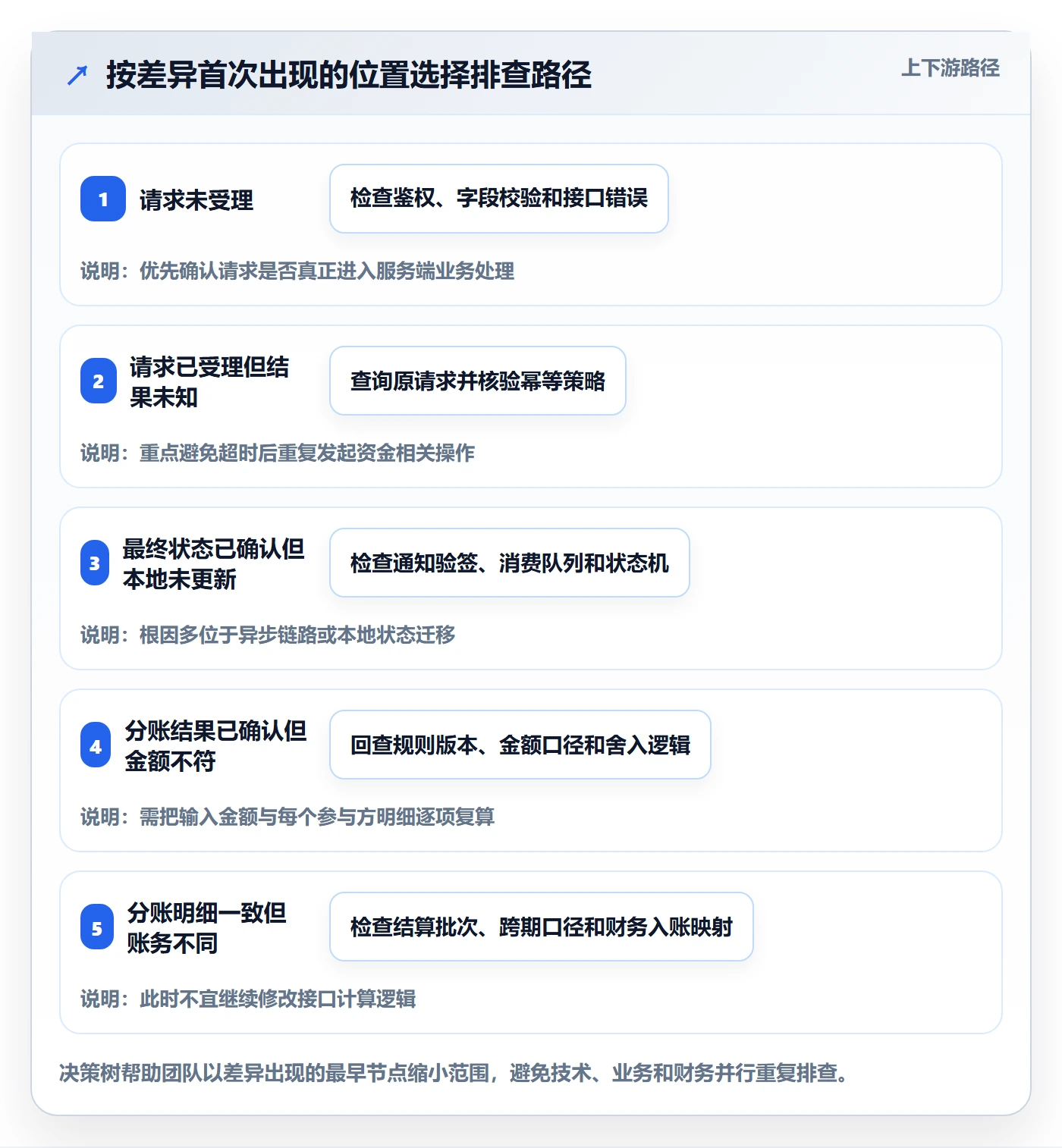 分账系统优化清单:接口对接与数据复盘的关键动作