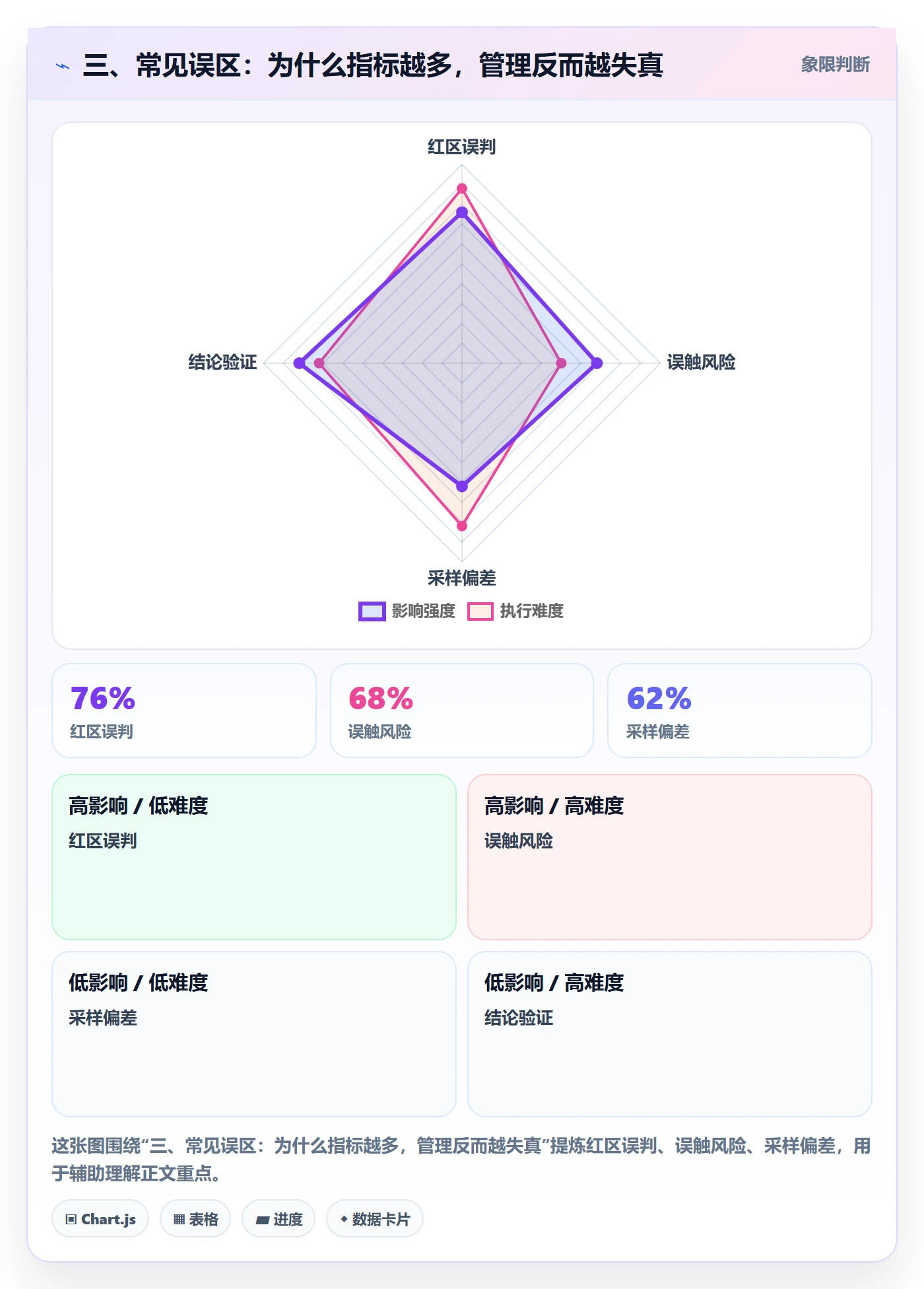 三、常见误区：为什么指标越多，管理反而越失真