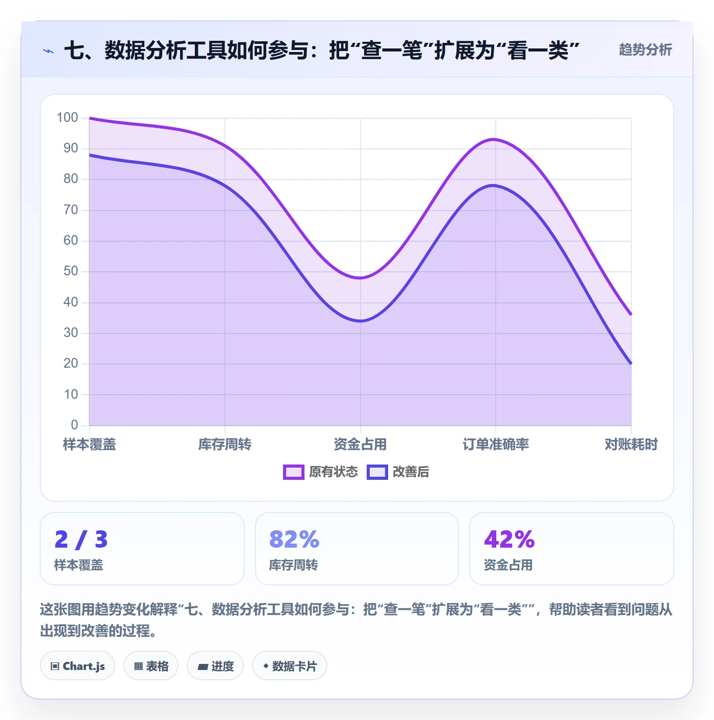 七、数据分析工具如何参与：把“查一笔”扩展为“看一类”