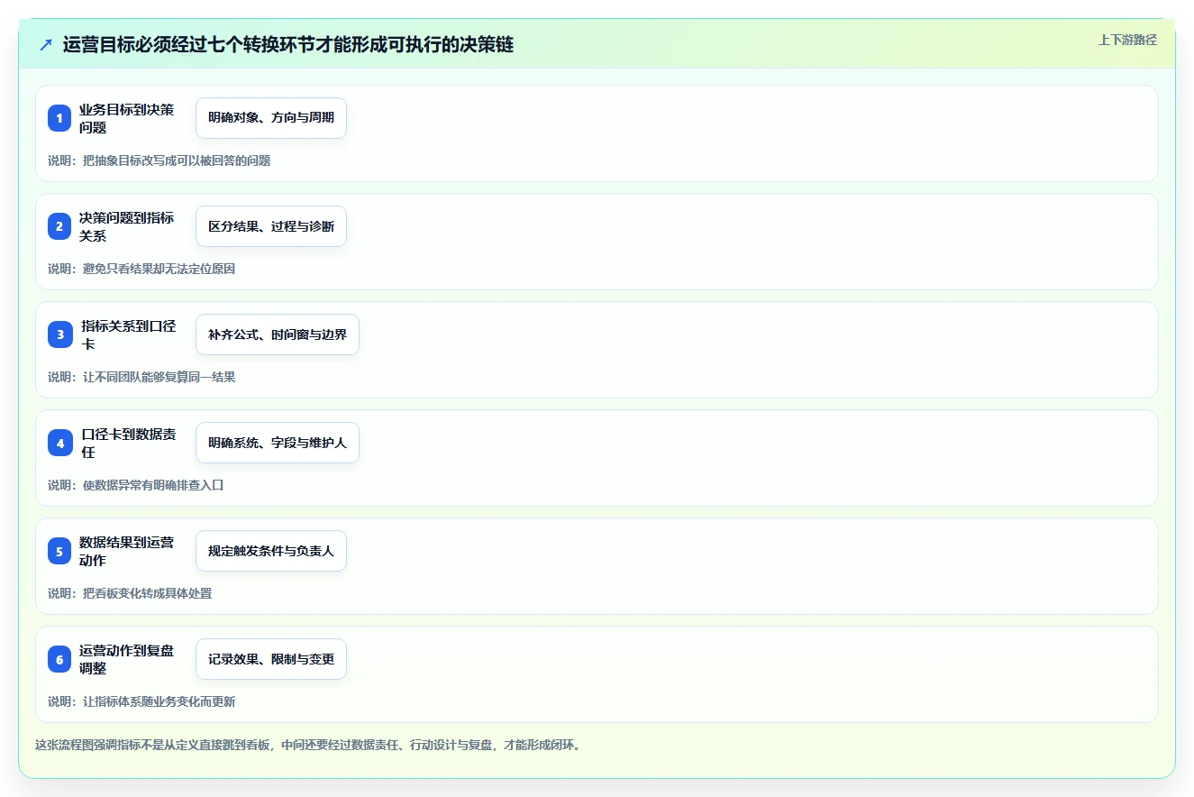运营数据规划方法：指标口径与落地案例如何衔接