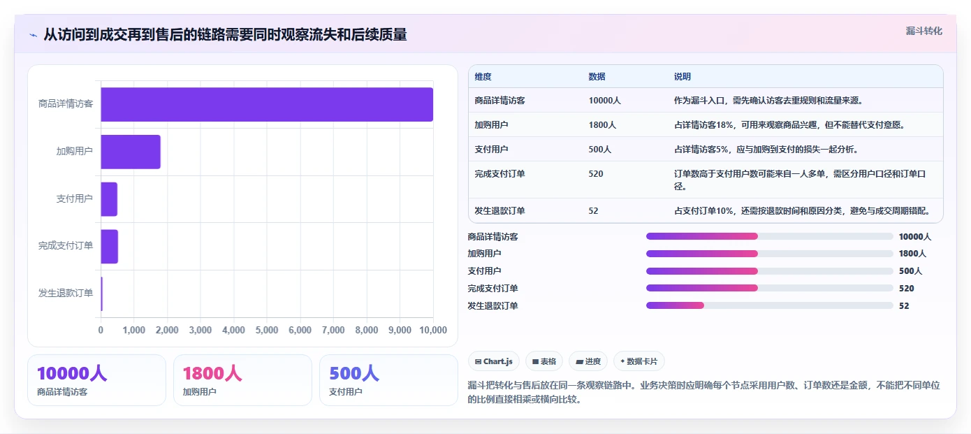 电商数据运营优化清单：经营复盘与数据复盘的关键动作