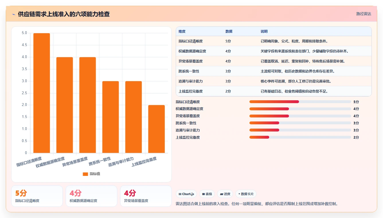 电商系统开发：供应链团队复盘框架：需求评审如何定位数据风险