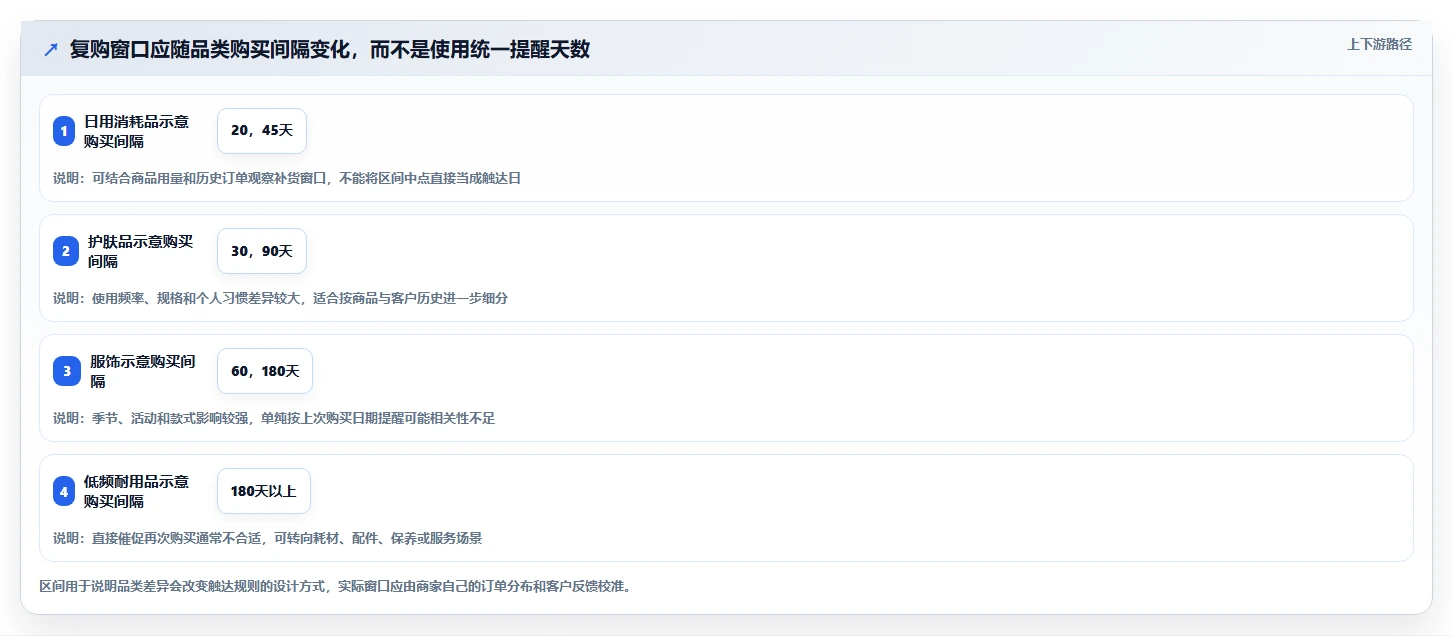 电商crm系统应用思路：围绕复购提升拆解效率提升