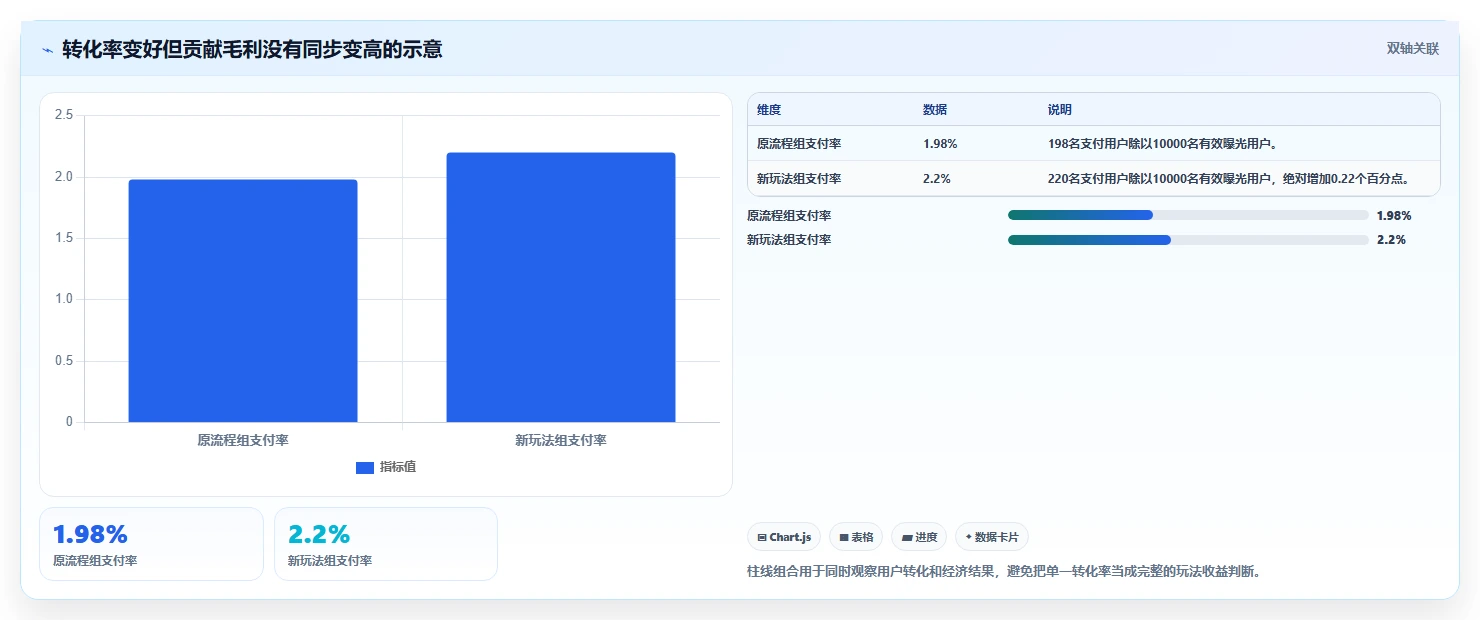 运营数据实战复盘：从数据采集验证进阶玩法效果