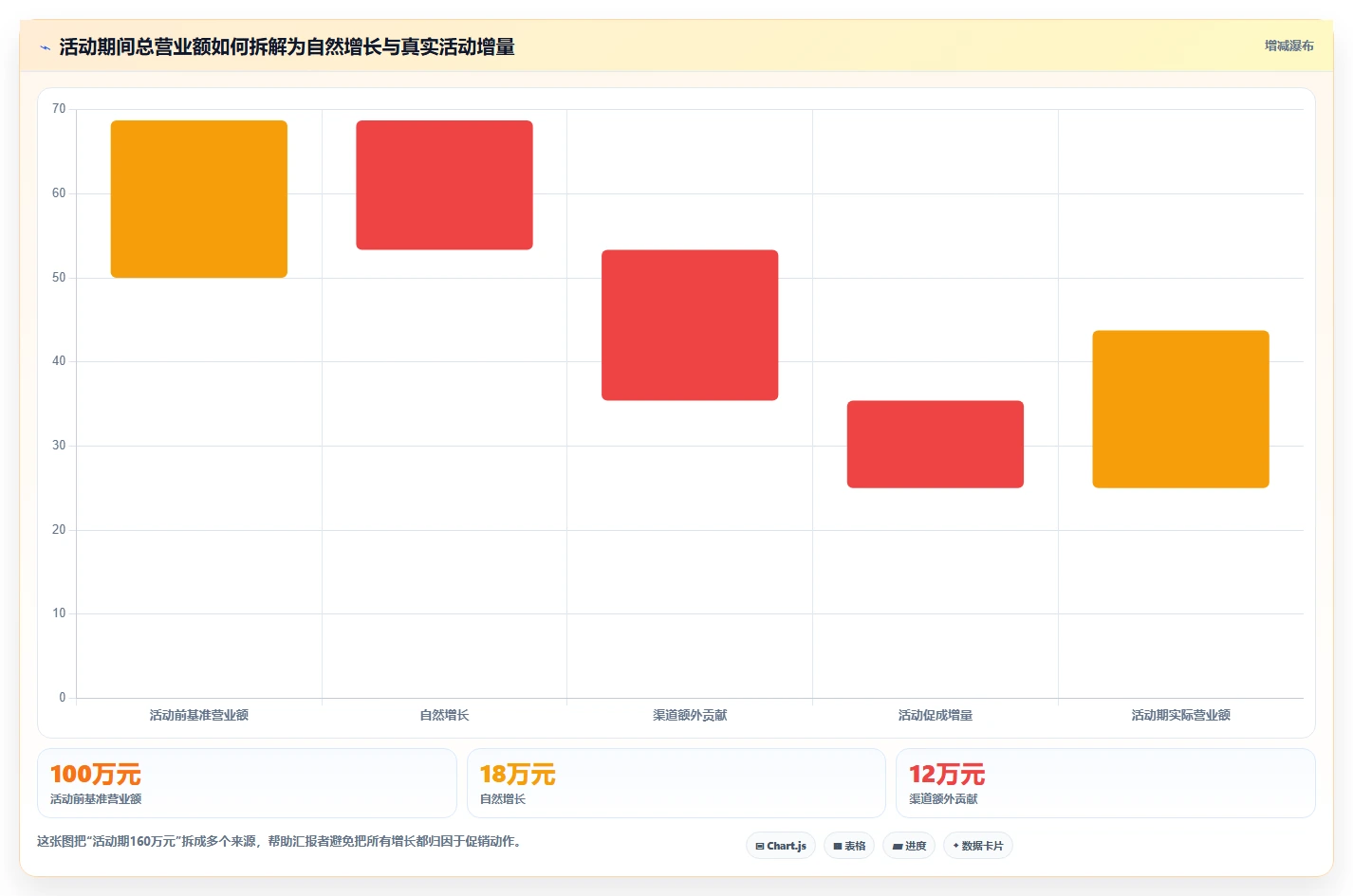 营业额分析：运营主管选型思路：季度汇报应重点评估活动影响