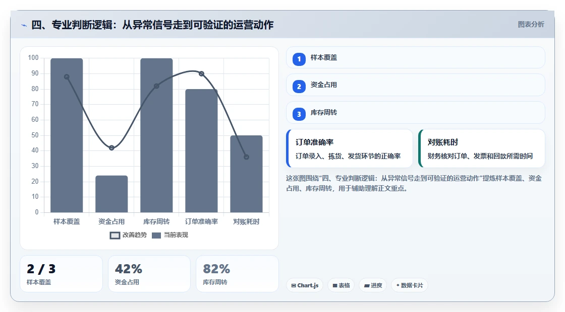 四、专业判断逻辑：从异常信号走到可验证的运营动作