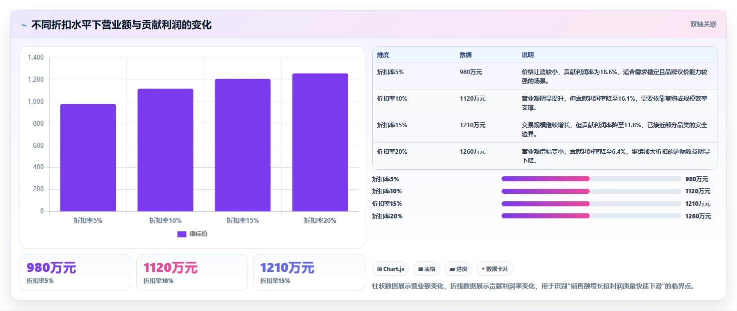 营业额分析：运营主管流程优化：增长规划怎样减少成本看不清