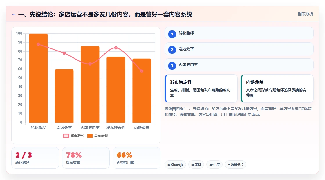 一、先说结论：多店运营不是多发几份内容，而是管好一套内容系统