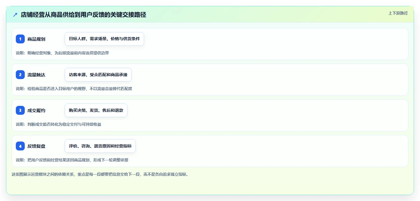 店铺运营包括哪些方面精细化运营全解析：重点看懂商品运营