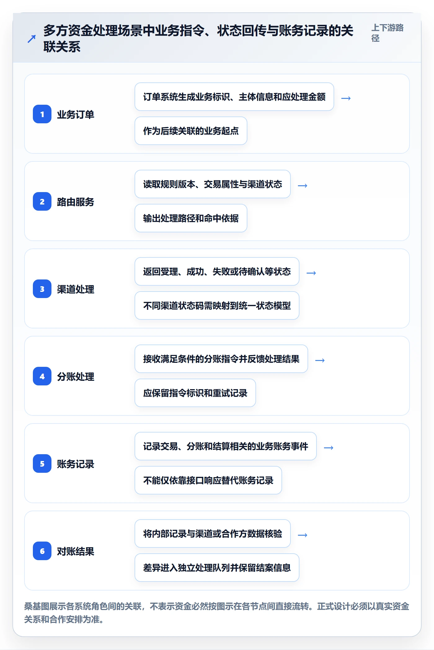 分账系统升级方案：用核心功能改善资金路由