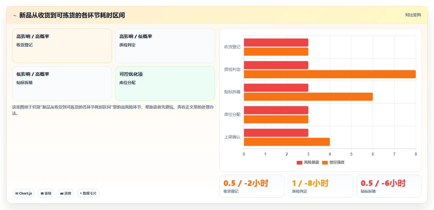 电商仓储管理：仓库主管实战复盘：新品上架中账实不符的定位步骤