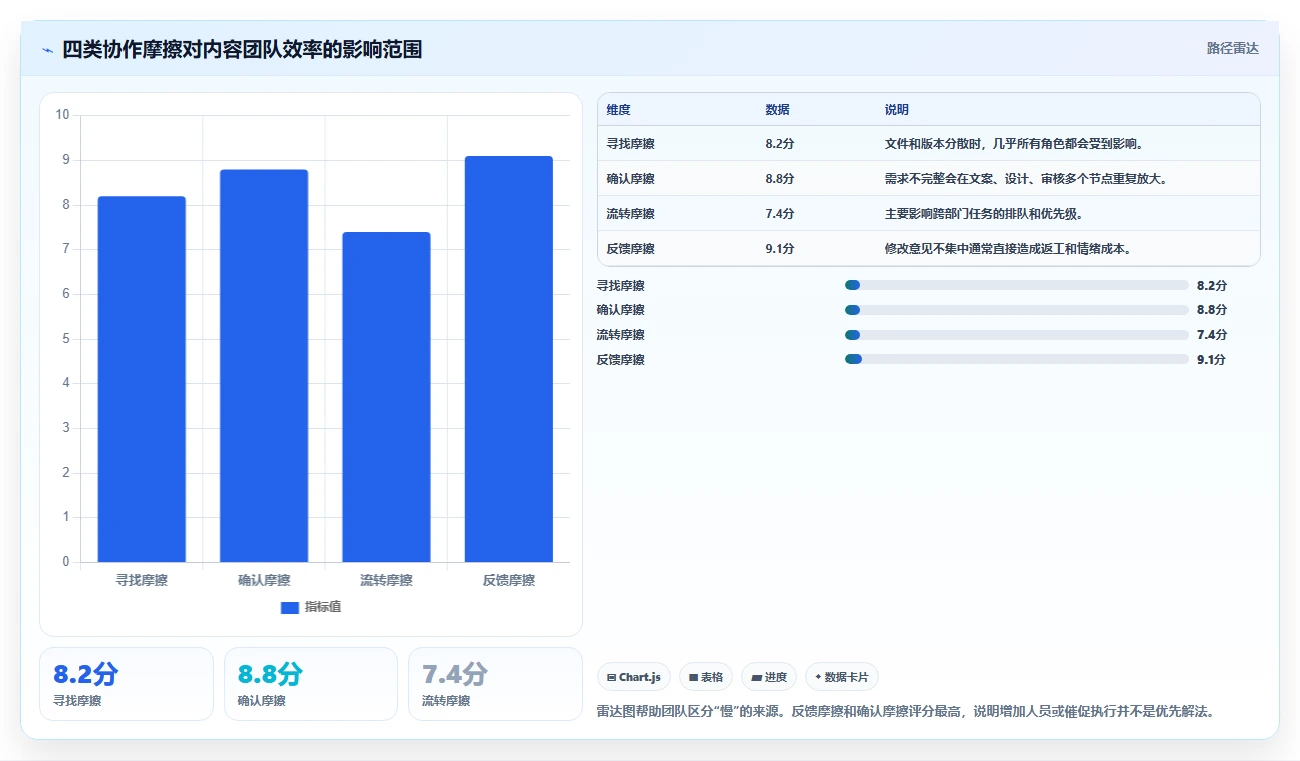 电商辅助软件:内容团队风险清单:效率升级最需警惕的团队协作慢