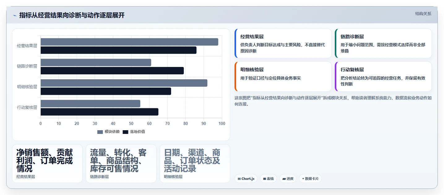 电商数据运营改造重点：从经营复盘推进指标体系