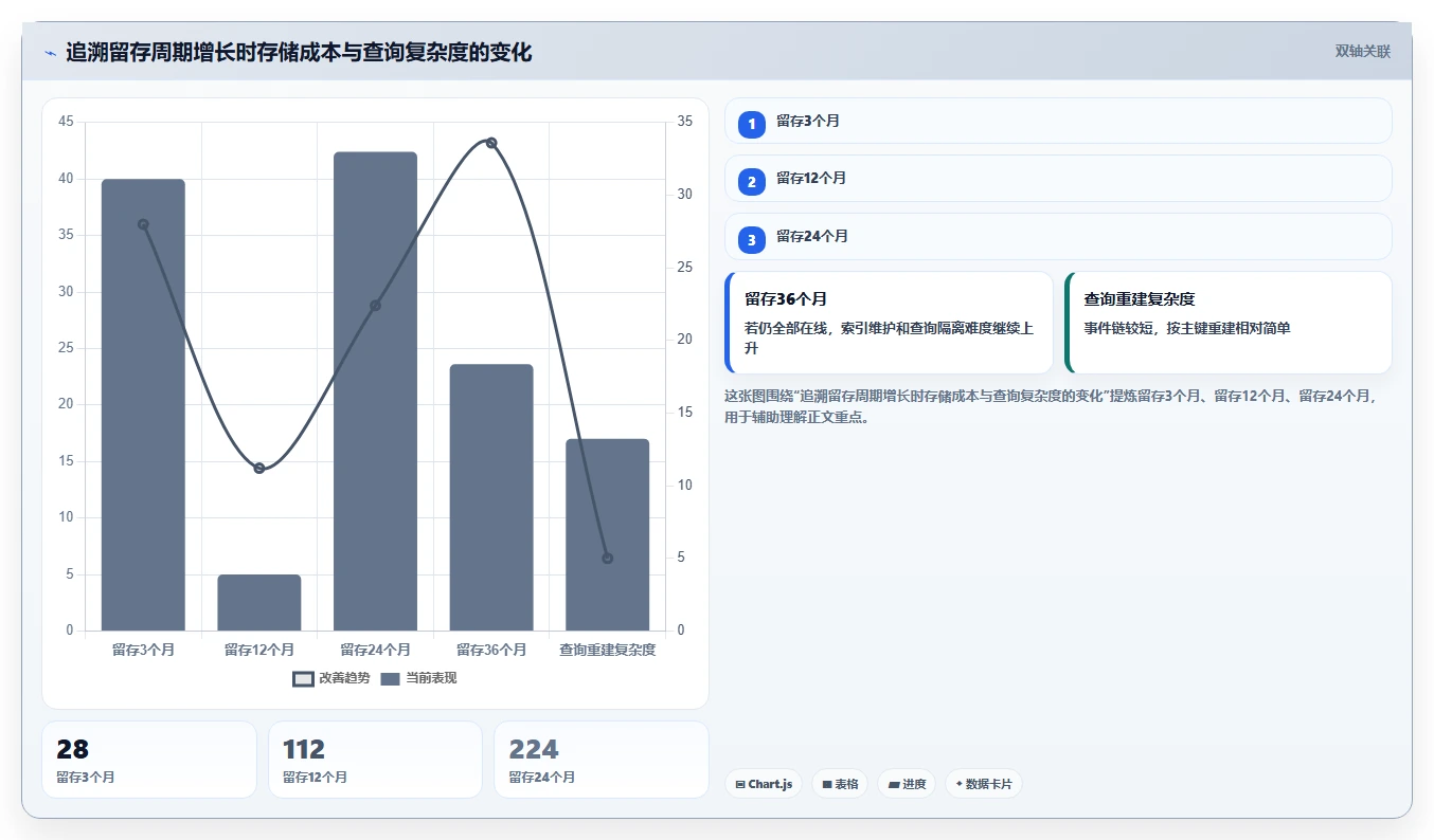数据库存：数据库管理员对比指南：不同历史追溯方案如何影响支持完整追溯