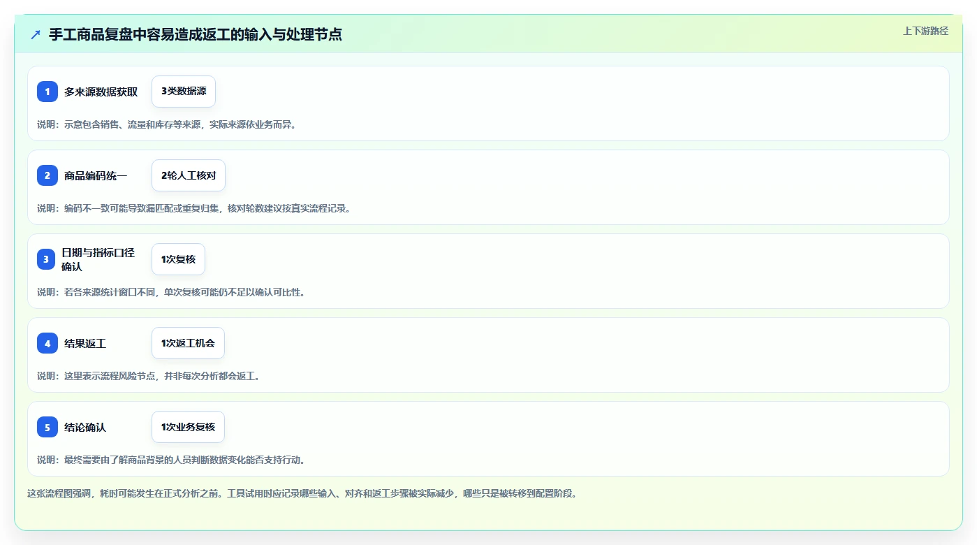 电商数据运营怎么选？商品分析相关的效率提升判断标准