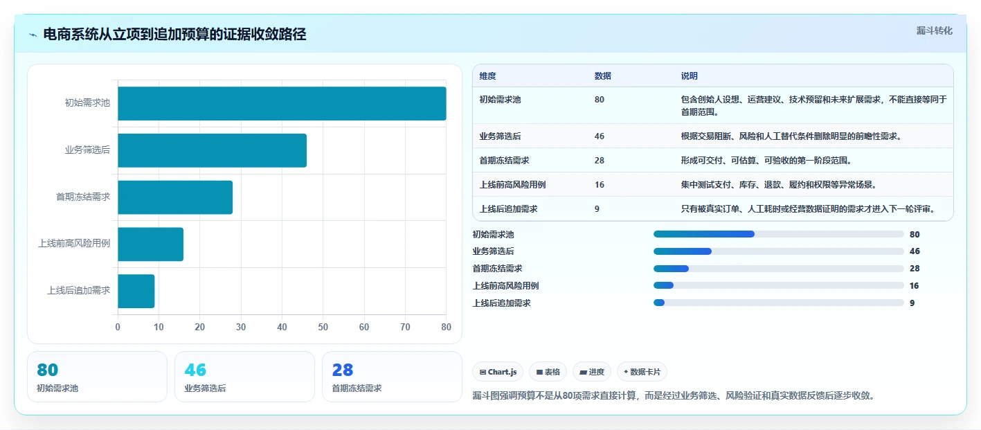 电商系统开发：创业团队进阶版方案：项目预算的目标、动作与检查点