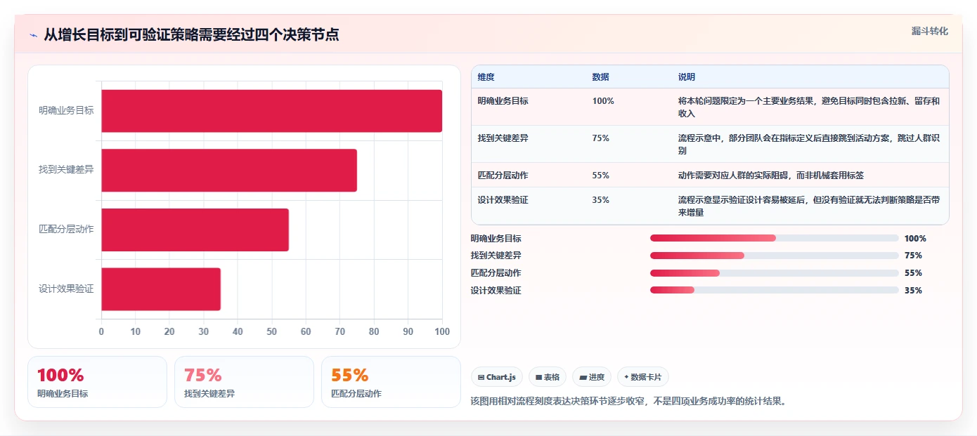 运营数据业务拆解：用户分层为什么影响增长策略
