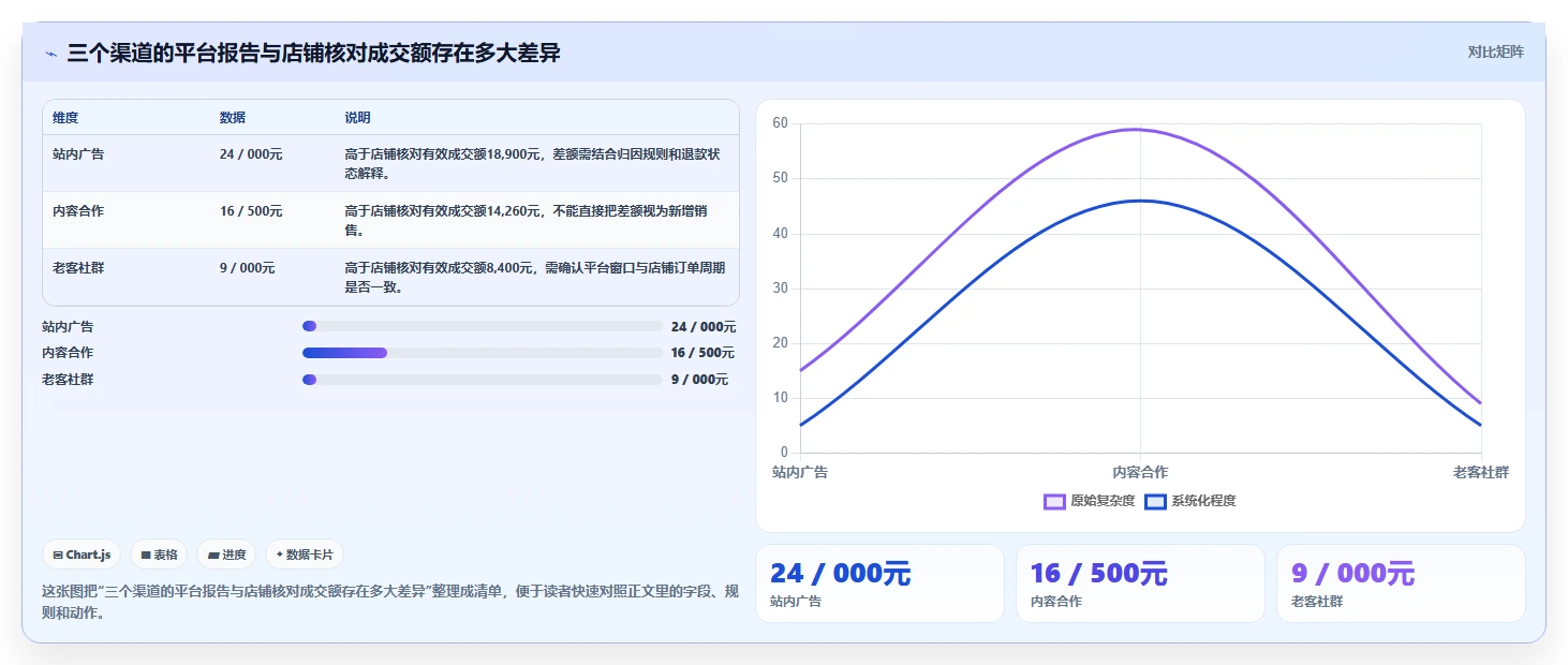电商数据运营实用方法：围绕渠道归因建立中小商家