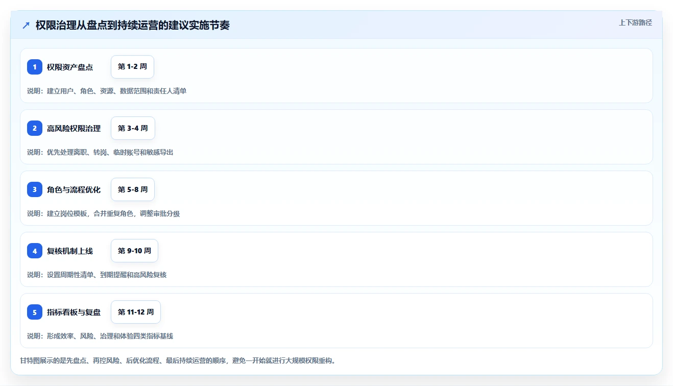 运营管理平台问题诊断：权限管理如何用精细化运营改进