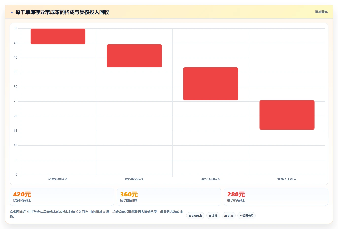 电商仓储管理：品牌零售商增长视角：用打包复核放大提升库存准确率