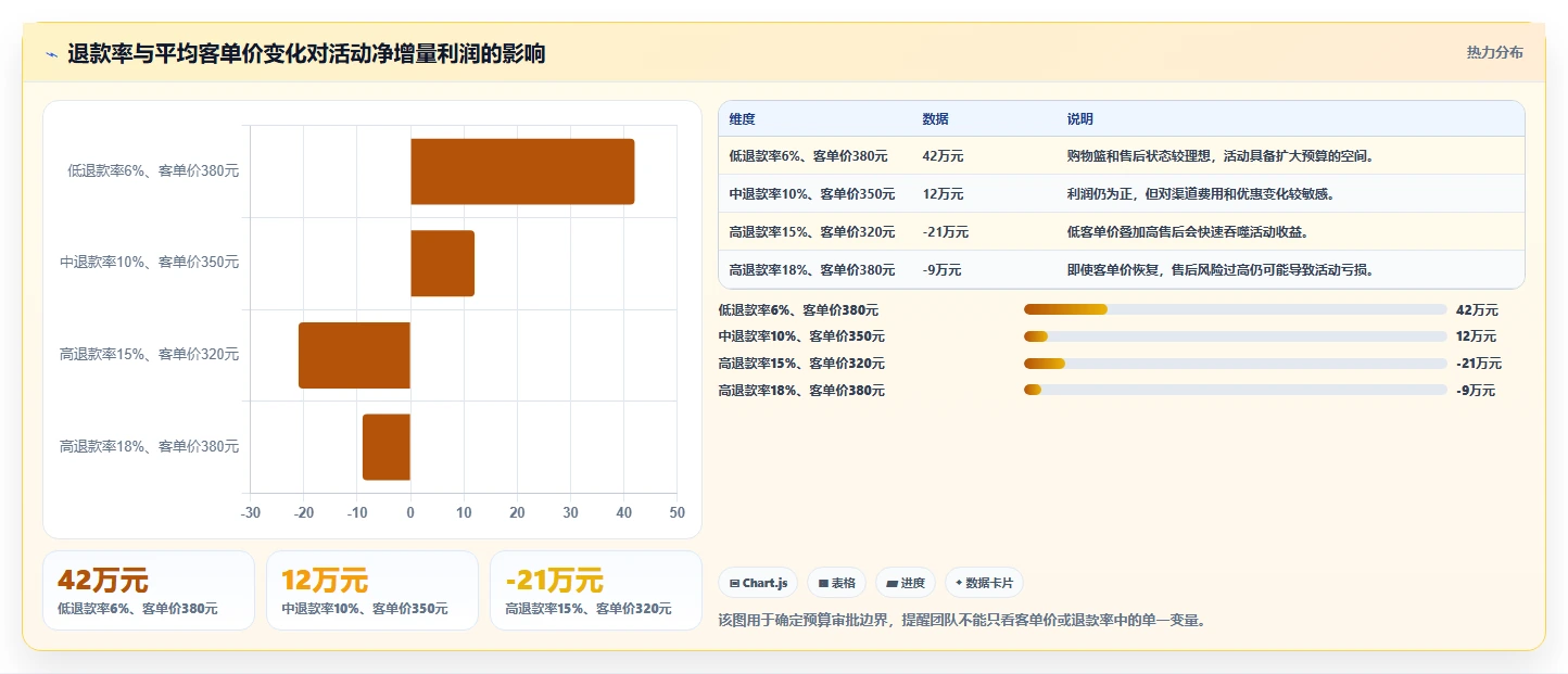 营业额分析：财务人员实施建议：围绕活动影响稳步提升定位利润问题