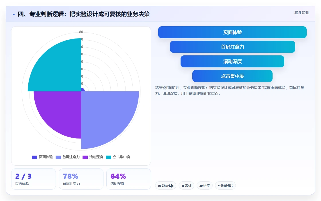 四、专业判断逻辑：把实验设计成可复核的业务决策