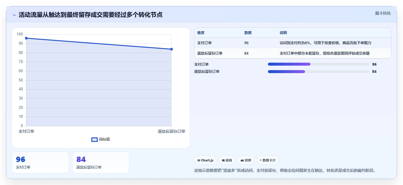 电商数据运营选择标准：活动评估维度如何评估中小商家