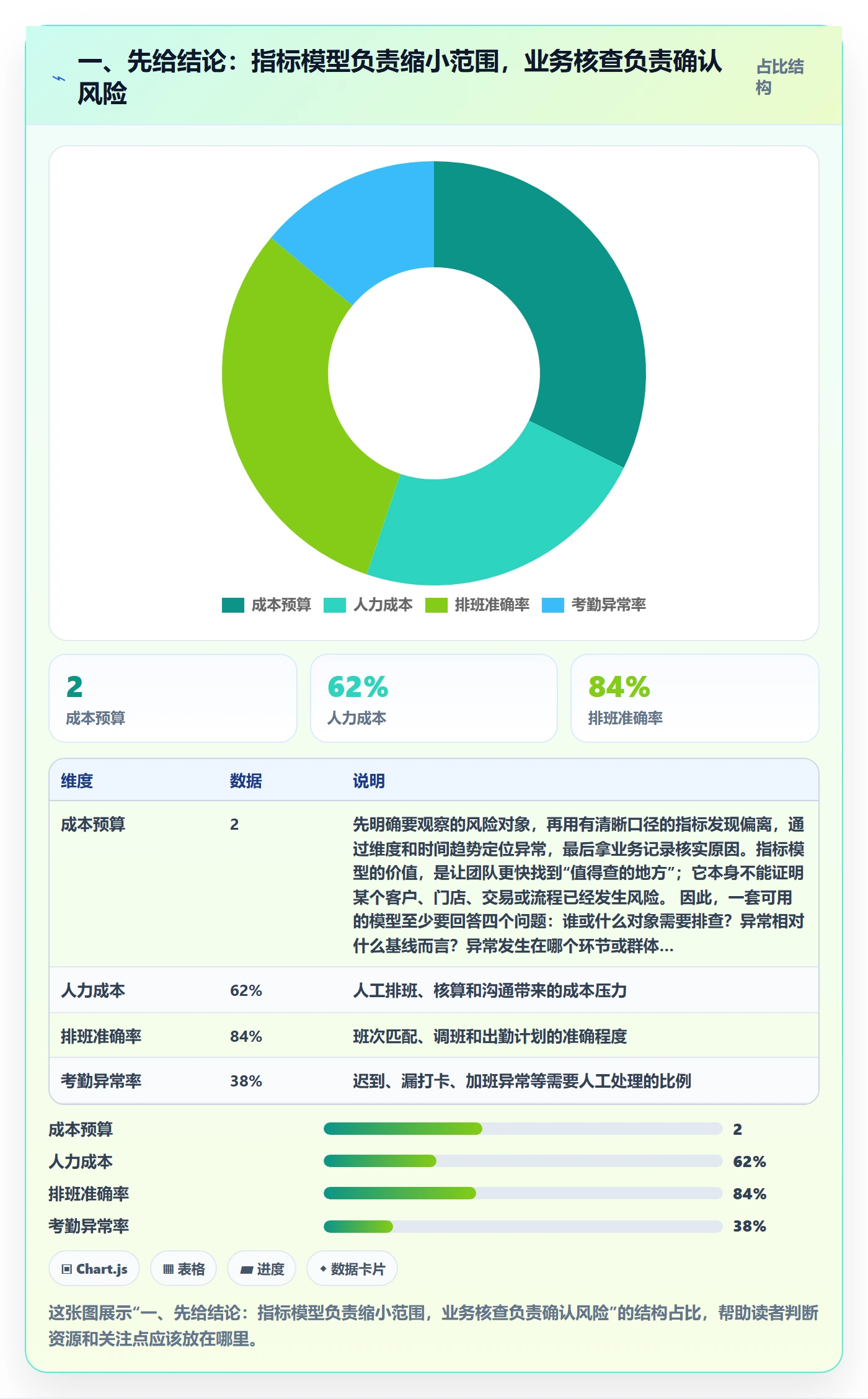 一、先给结论：指标模型负责缩小范围，业务核查负责确认风险