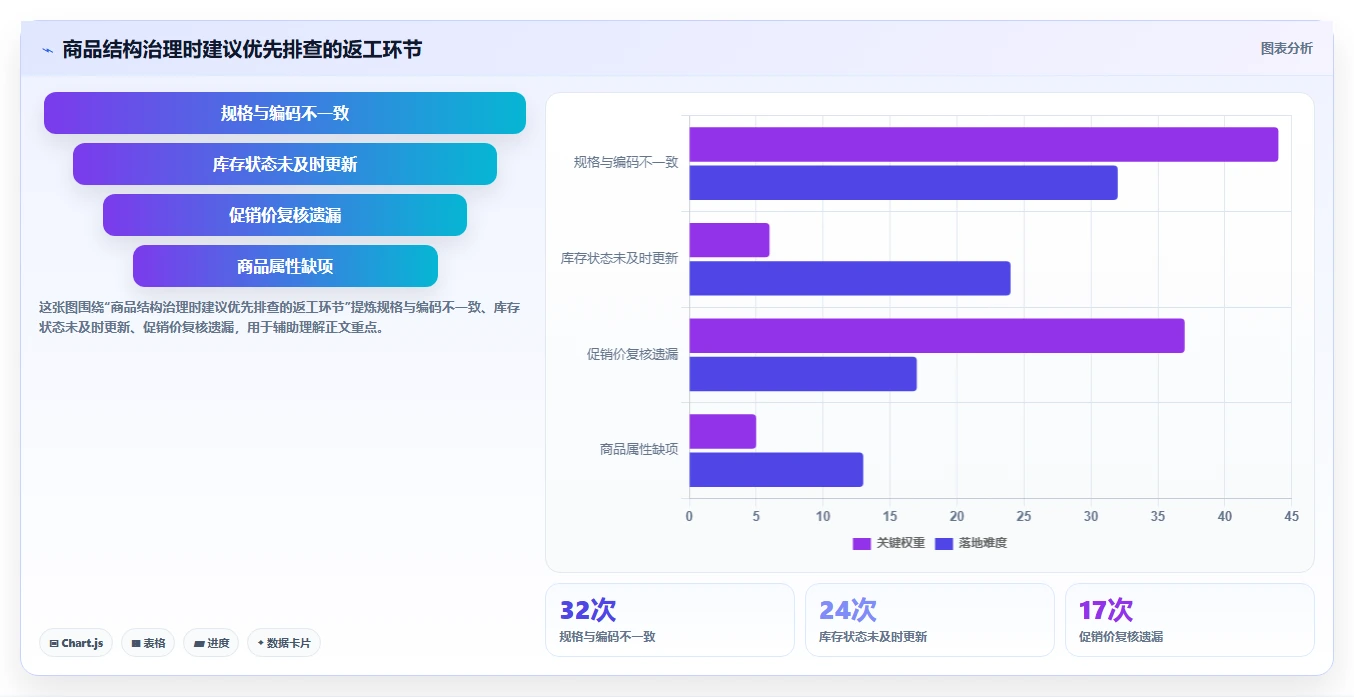 如何运营好一个店铺配置指南：商品结构需要哪些效率提升设置